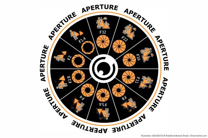 Photography Basics – Aperture Aperture-concept